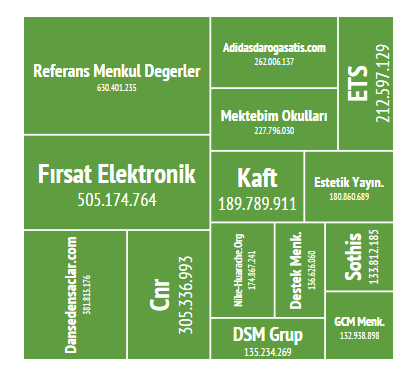 Ağustos 2015 Sektörde İnternet Kullanımı En Büyük Kategoriler Görünüm En Büyük Reklamverenler Görünüm Finans 1.309.283.