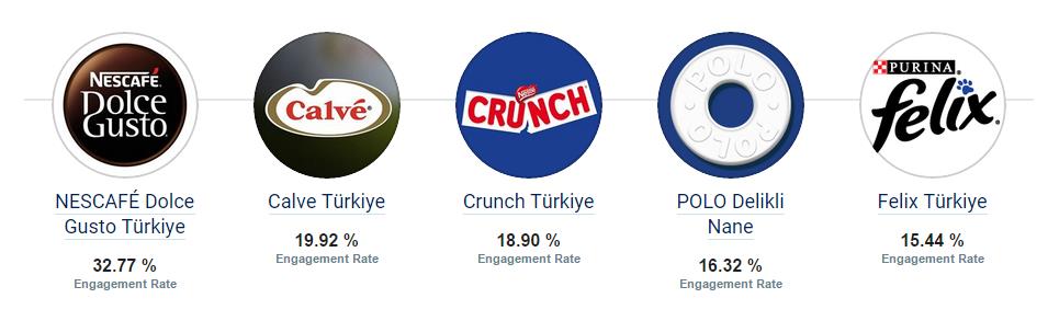 Facebook Markası Engagement Oranına göre