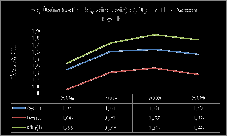 3.1.3.Fiyatlar Çekirdeksiz yaş üzümde çiftçinin eline geçen fiyatlar 2006-2009 yılları arasında grafik 9 daki gibi gerçekleşmiştir.