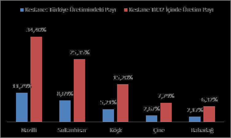 üretiminin ise %34,4 ünü gerçekleştirmiştir.