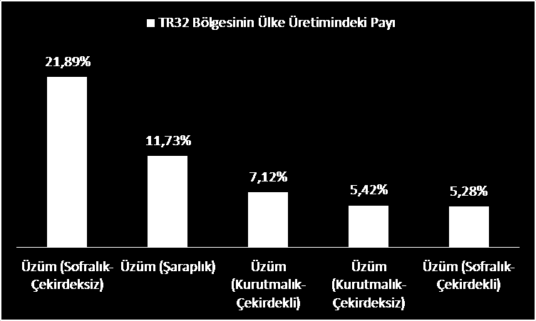 3. GÜNEY EGE BÖLGESİNDE SEÇİLMİŞ MEYVE GRUPLARI 3.1. ÜZÜM Dünyada bağcılık birçok ülkede tarih boyunca birinci derece önem taşıyan bir tarım kolu olmuştur.