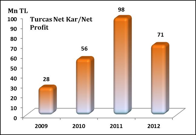 İstanbul, Türkiye, 12 Nisan 2013 Turcas Petrol A.Ş.