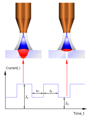 G Pulsed Arc Welding Doç. Dr.