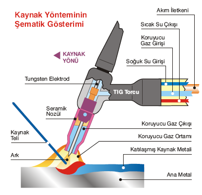 TIG GAZALTI KAYNAK TEKNİĞİNDE ARK OLUŞTURMA İŞLEMİ VE TORCUN ŞEMATİK