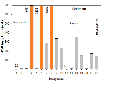 Sediment PAH PAH Kaynakları?