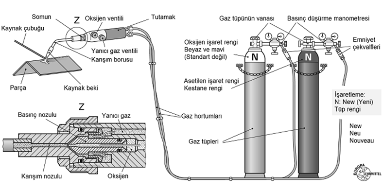 Kaynak Kategorileri A. Eritme kaynağı Birleştirme, birleştirilecek iki parçanın, bazen bağlantıya ilave metal ekleyerek eritilmesiyle gerçekleştirilir.