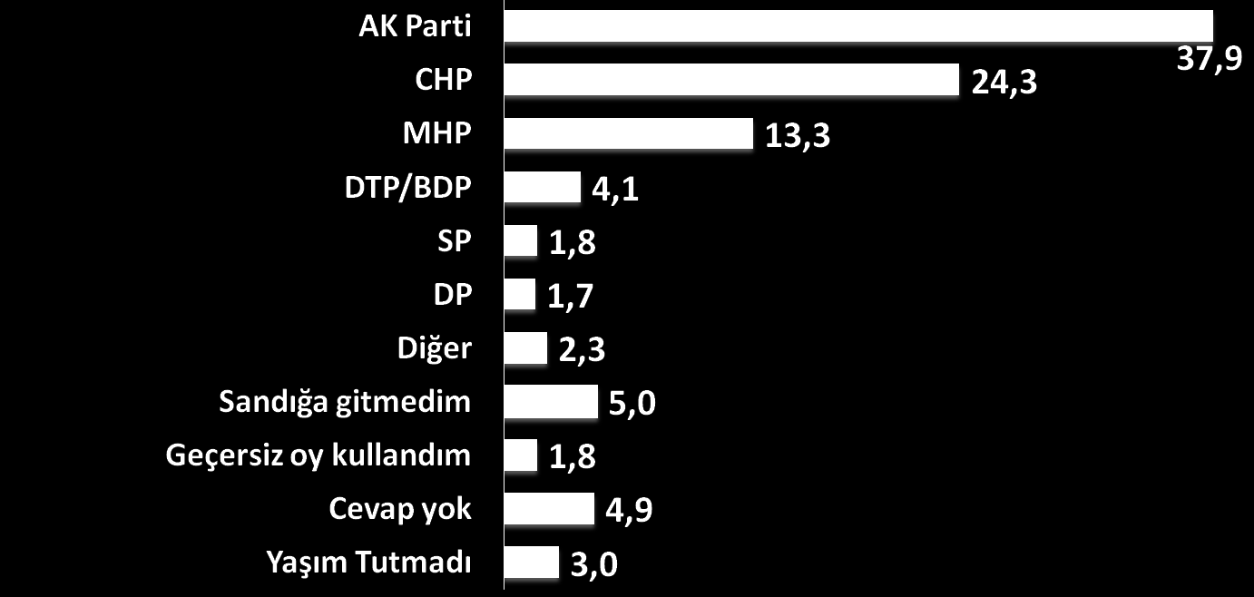 Son Yapılan 29 Mart 2009 Yerel Seçiminde İl