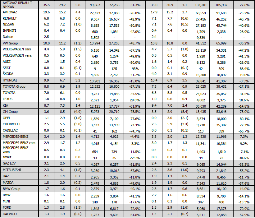 NEW CAR AND LCV1 SALES IN RUSSIA BY GROUPS FOR JANUARY MARCH 2015/2014 AND MARCH 2015/2014 Brand / Group March 2015 2014 YoY 2015 2014 YoY 2015 2014 YoY 2015 2014 YoY ALMANYA #### ##### FRANSA ####