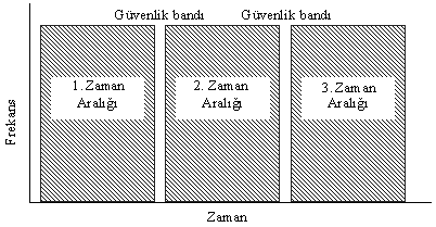 Zaman Bölüşümlü Çoklu Erişim (TDMA) Sayısal işaretlerin örnekleri arasındaki zaman aralığının diğer işaretlerin örneklerinin