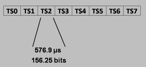 GSM, GMSK modülasyon yöntemi ile 270.