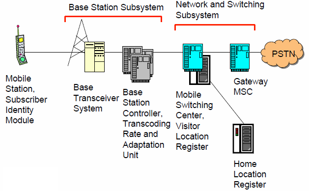 GSM