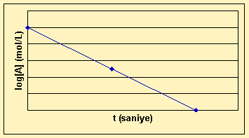 -d[a] / dt = k (mol/l) / zaman = k k = moll -1 zaman -1 I.