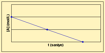 Konsantrasyonun Zamanla Bağıntısı ve Yarılanma Süresi Kimyasal reaksiyonlarda zamana bağlı olarak giren maddenin derişiminde bir azalma olur.