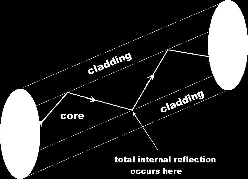 Fiber Optik Bir fiber optik, merkezden daha düşük kırılma indeksi olan bir dış kaplama ile çevrili cam, plastik ya da silika çekirdekten oluşur Fiber optik; toplam iç yansıma yoluyla ışığı iletir