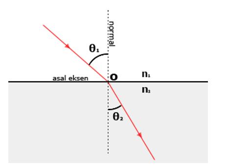 Kırılma (Snell Kanunu) Α GELIŞ AÇıSı Β KıRıLMA AÇıSı =Θ 1 = IŞıĞıN GELIŞ DOĞRULTUSUNUN NORMALLE YAPTıĞı AÇı =Θ 2 = ışığın KıRıLDıKTAN