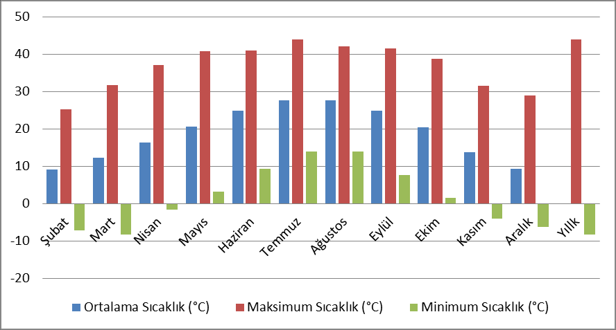 ortalama yağış miktarı 701,9 mm dir. Tablo 24.