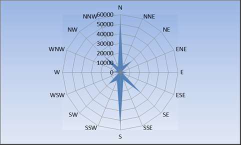 SE 930 1593 2413 2800 3706 4108 3734 3434 3104 2354 1322 995 30493 SSE 245 335 548 607 970 1154 1062 1295 831 429 283 293 8052 S 1130 1900 4050 5677 6718 7652 8575 7359 5553 4069 2231 1363 56277 SSW