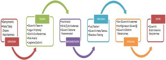 YAŞAM DÖNGÜSÜ (LIFECYCLE) MODELLERİ BASIT BIR YAŞAM DÖNGÜSÜ; Faaliyetlerinin nasıl ilişkilendirildiğini gösterirler.