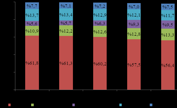 %54,8 %34,2 %62,7 %65,9 %69,0 %38,8 %40,6 %42,3 %77,1 %47,8 %87,6 %91,2 %54,0 %55,9 %17,8 %24,1 %28,9 %33,9 %38,7 %41,2 %47,6 2004 2005 2006 2007 2008 2009 2010 Aktif/GSYH Krediler/GSYH Mevduat/GSYH