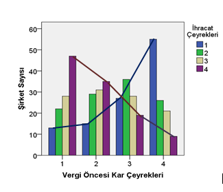 Tablo 10: Kar İhracat Yoğunluğu İlişkisi İhracatın Çeyrekleri 1 2 3 4 Toplam 1,00 22 28 47 110 Vergi Öncesi Kar Çeyrekleri 2,00 29 31 35 110 3,00 36 28 19 110 4,00 26 21 9 111 Toplam 113 108 110 441