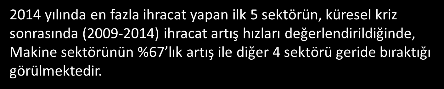 2014 İhracatında en büyük 5 sektör 2009-2014 ihracat artış hızı Kazanlar, makinalar, mekanik cihazlar ve aletler, nükleer 67% reaktörler, bunların aksam ve parçaları Motorlu kara taşıtları,