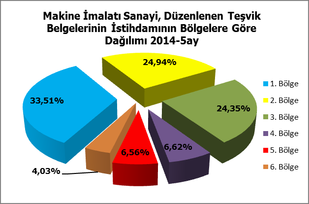 2014 yılının ilk beş ayında da teşviklerin bölgelere göre dağılımında önemli bir değişim olmamıştır.