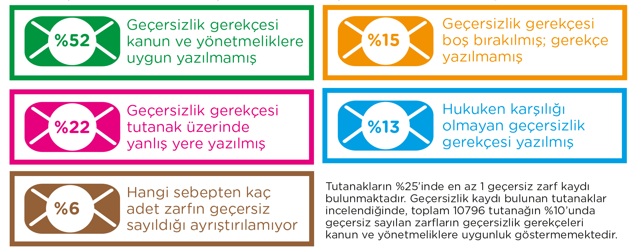 Tutanakların %23 ünde geçersiz zarflarla ilgili gerekçeler ve toplamlar 10) tutmamaktadır veya ilgili bölüm doldurulmamıştır.