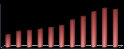 3.1. ÖTV si Sıfırlanmış Deniz Yakıtı Uygulamasında Verilen Teşvik Miktarlarının Yıllık Gelişimi 2008 2009 2010 2011 2012 2013 2014 Gemi Cinsleri Teşvik Miktarı (Milyon TL) İçindeki (%)'si Önceki Yıla