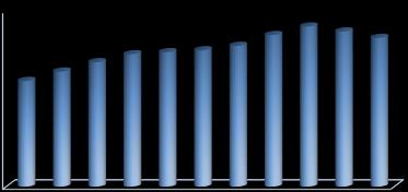 3.2. ÖTV si Sıfırlanmış Deniz Yakıtının Yıllar İtibariyle Gemi Cinslerine Göre Yıllık Gelişimi 2008 2009 2010 2011 2012 2013 2014 (Metrik Ton) Gemi Cinsleri Yakıt Miktarı (MTON) İçindeki (%)'si