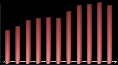 3.3. Düzenlenen Yakıt Alım Defter Sayısının Yıllık Gelişimi (Adet) Düzenlenen Yakıt Alım Defteri Gemi Cinsleri 2004 2005 2006 2007 2008 2009 2010 2011 2012 2013 2014 Balıkçı Gemileri 3.194 3.783 3.