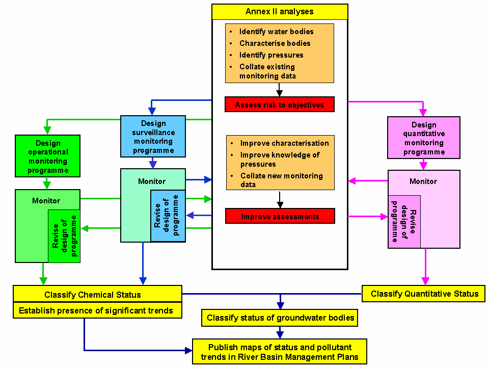 YERALTISUYU METODOLOJİ Su Kütlelerinin Belirlenmesi Karakterizasyonu Baskıların tanımlanması Mevcut izleme sonuçlarının derlenmesi Risk Değerlendirmesi Operasyonel İzleme Programının Oluşturulması