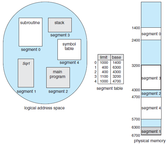 Segmentation Segment adresleme donanımı Şekilde 5 segment vardır ve aşağıdaki gibi