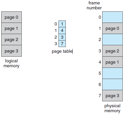 Paging Page size donanım tarafından mikroişlemci mimarisinde belirlenir. Page size 512 byte ile 1 GB arasında olabilir.