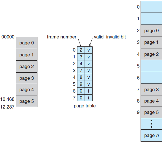 Paging Translation look-aside buffer (TLB) Erişim = 100 ns Erişim = 200 ns Hit ratio = %80 Ortalama erişim süresi = 0,80 * 100 ns + 0,20 * 200 ns = 120 ns Hit ratio = %99