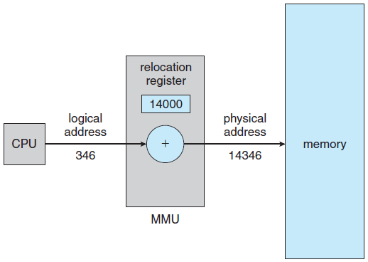 Giriş Mantıksal ve fiziksel adres alanı CPU tarafından oluşturulan adres mantıksal adres (logical address) olarak adlandırılır.