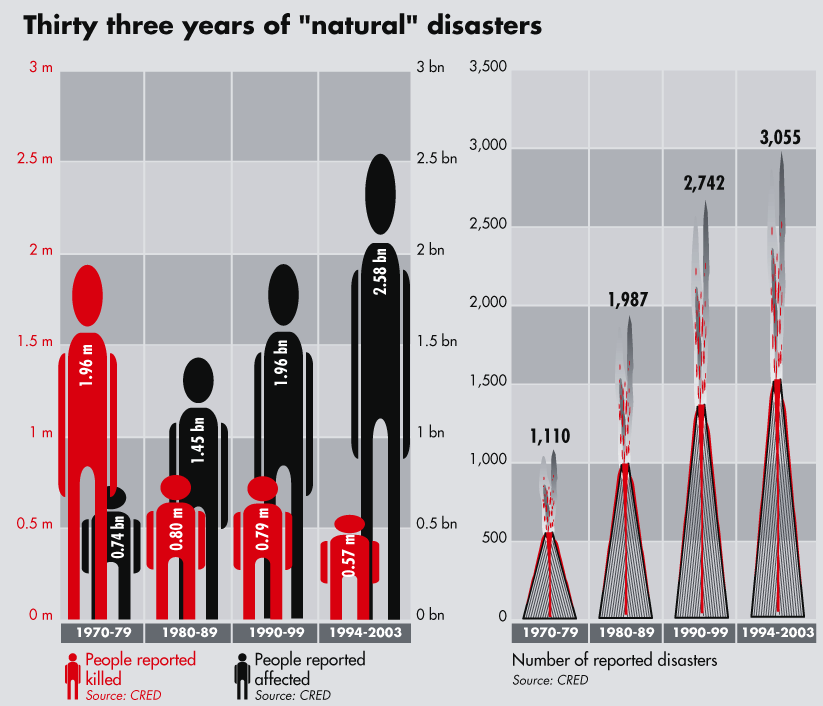 Daha fazla afet daha fazla 1970 lerden beri: Doğal afetler 3 kat arttı Ölümler % 70 azaldı Etkilenen insan