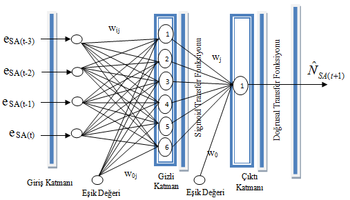 en iyi yapı Şekil 6.28 de gösterilen 4 gecikmeli, gizli katmanda 6 nöron bulunan yapı olmuştur. Deney sonuçlarından seçilen uygulamalar EK 14 de gösterilmiştir.