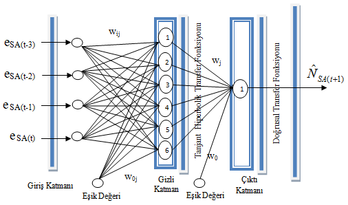 en iyi yapı Şekil 6.10 da gösterilen 4 gecikmeli, gizli katmanda 6 nöron bulunan yapı olmuştur. Deney sonuçlarından seçilen uygulamalar EK 5 te gösterilmiştir.