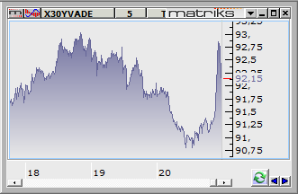 Piyasalar (VÝOP) ABD hisse senetleri piyasalarýndan Nasdaq % 0,26, S&P 500 % 0,36 deðer kaybetti. Dow Jones ise günü % 0,41 deðer kaybý ile 15.900 puandan tamamladý.