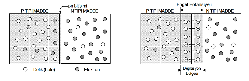 10 boşluk oluşacaktır. Artı yüklü boşluklar tarafından iletkenlik sağlandığı için bu yarıiletkene p-tipi yarıiletken ismi verilir (Şekil 1.4.