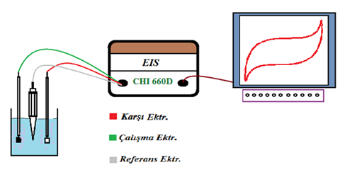 40 Şekil 3.6. Potansiyostat bileşenlerinin şematik gösterimi (Erdoğan 2009) Şekil 3.7.
