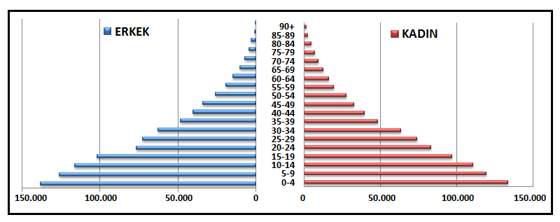 76 Tablo 2.16. Şanlıurfa İlinde Yaş Grubu ve Cinsiyete Göre Nüfus (2013). Yaş grubu Toplam Erkek % si Kadın % si 0-4 269.782 138.054 51.2 131.728 48.8 5-9 245.419 125.754 51.2 119.665 48.8 10-14 226.