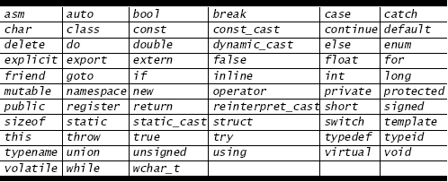 C++ anahtar kelimeleri C++ çok sayıda ayrılmış kelimeye sahiptir.