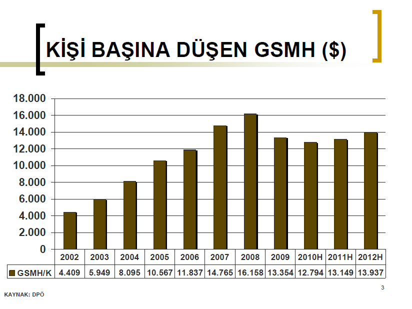 3.1.2.7 Gelecekteki nüfus projeksiyonlarının sağlıklı yapılabilmesi için en az üç nüfus sayımı sonuçlarına ihtiyaç vardır.