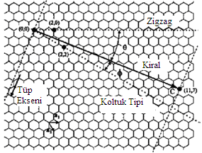 yapıdaki tek duvarlı karbon nanotüpler (2n+m)/3 değeri eğer bir tamsayıysa metalik özellik gösterirler. Kiral açı 30 o olduğunda ise oluşan yapı koltuk tipidir. Şekil 2.9.