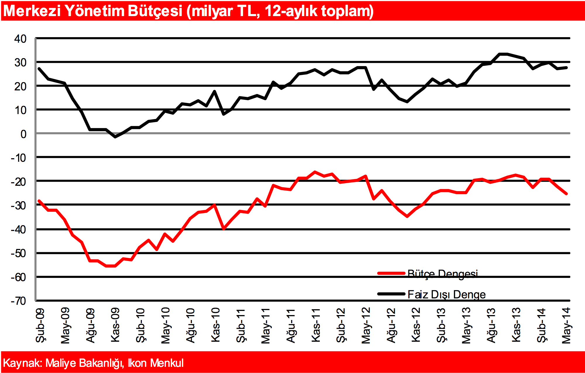 MALİYE POLİTİKASI Zayıf performans vergi gelirlerinden Maliye Bakanlığı nın açıkladığı verilere göre Mayıs ayında merkezi yönetim bütçe dengesi geçen seneki 4,6 milyar TL lik fazlaya karşılık bu sene