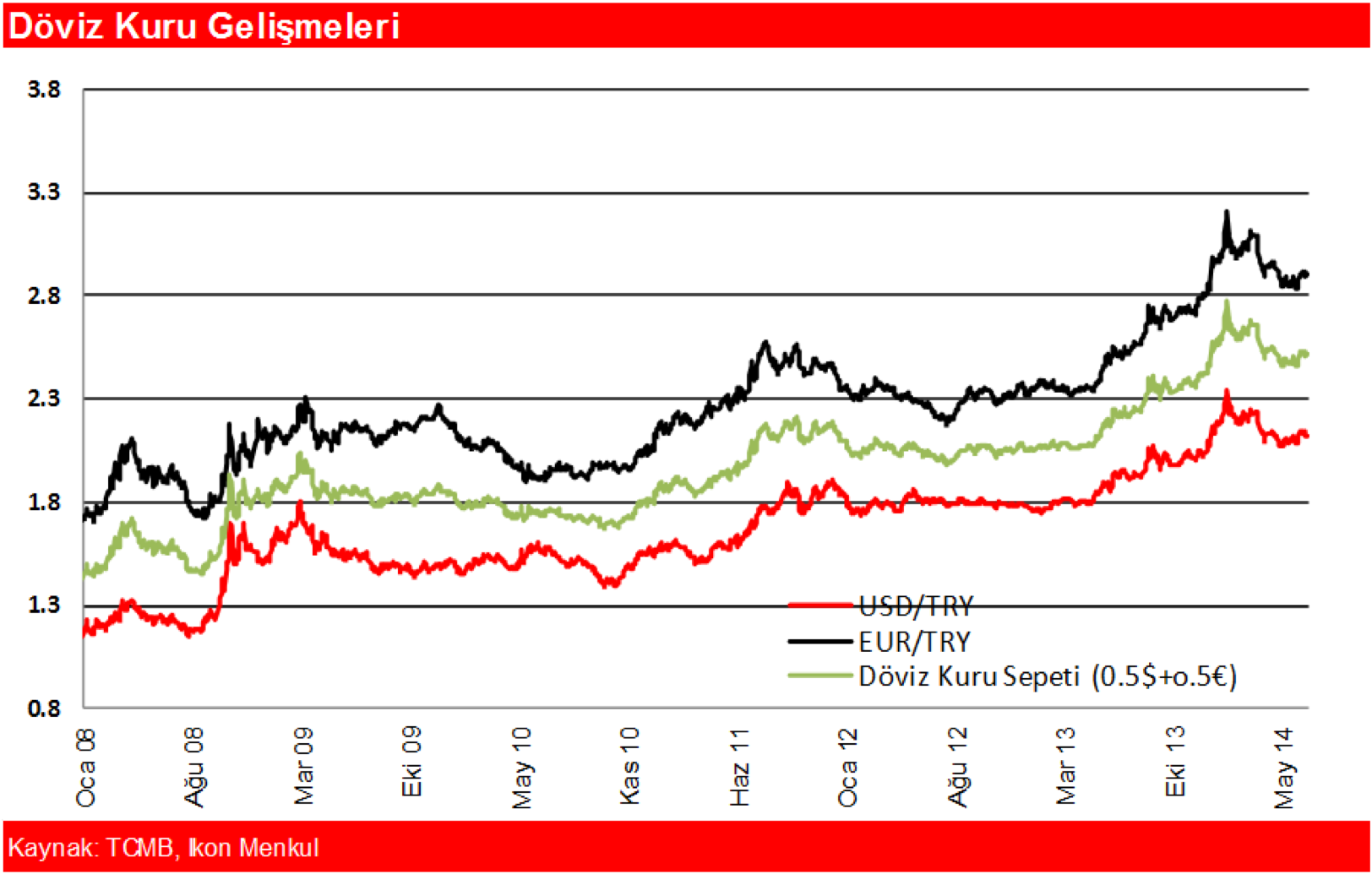 AMB kur üzerindeki baskıyı hafifletti, IŞİD artırdı. USD/ TL ve Dolar ile Euro ortalamasından oluşan döviz kuru sepeti 30 Haziran itibariyle sırayla 2.125 ve 2.