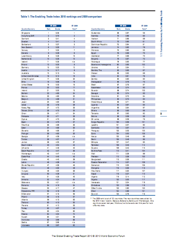 Şekil 1: Ticaretin Kolaylaştırılması Endeksi 2010