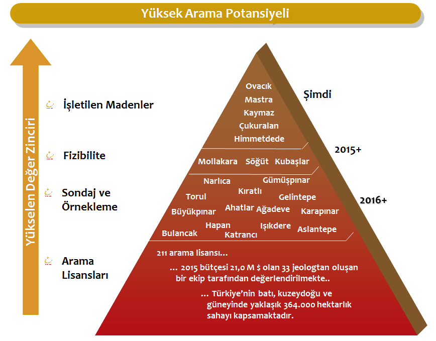 Gelecek vadeden Türkiye: Türkiye de önemli geliştirme ve arama varlıklarına sahibiz.