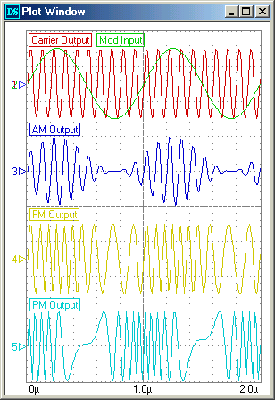 1.1.4 Faz Modülasyonu (Phase modulation) Taşıyıcı sinyal fazının, bilgi sinyal genlik ve frekansına bağlı olarak değiştirilmesidir. Frekans modülasyonuna çok benzer.